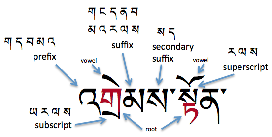 Picture of syllable composition.